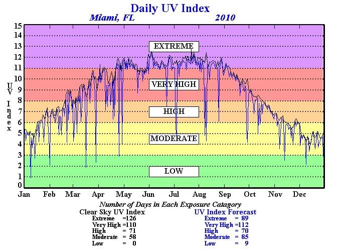 Annual UV Chart for Miami