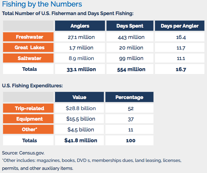 number of fishermen by type, days spent on the water, amount of money spent