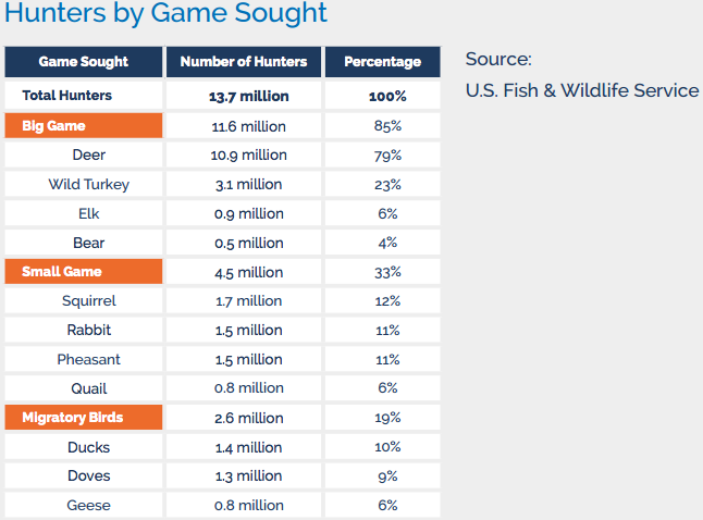 number of hunters by game sought