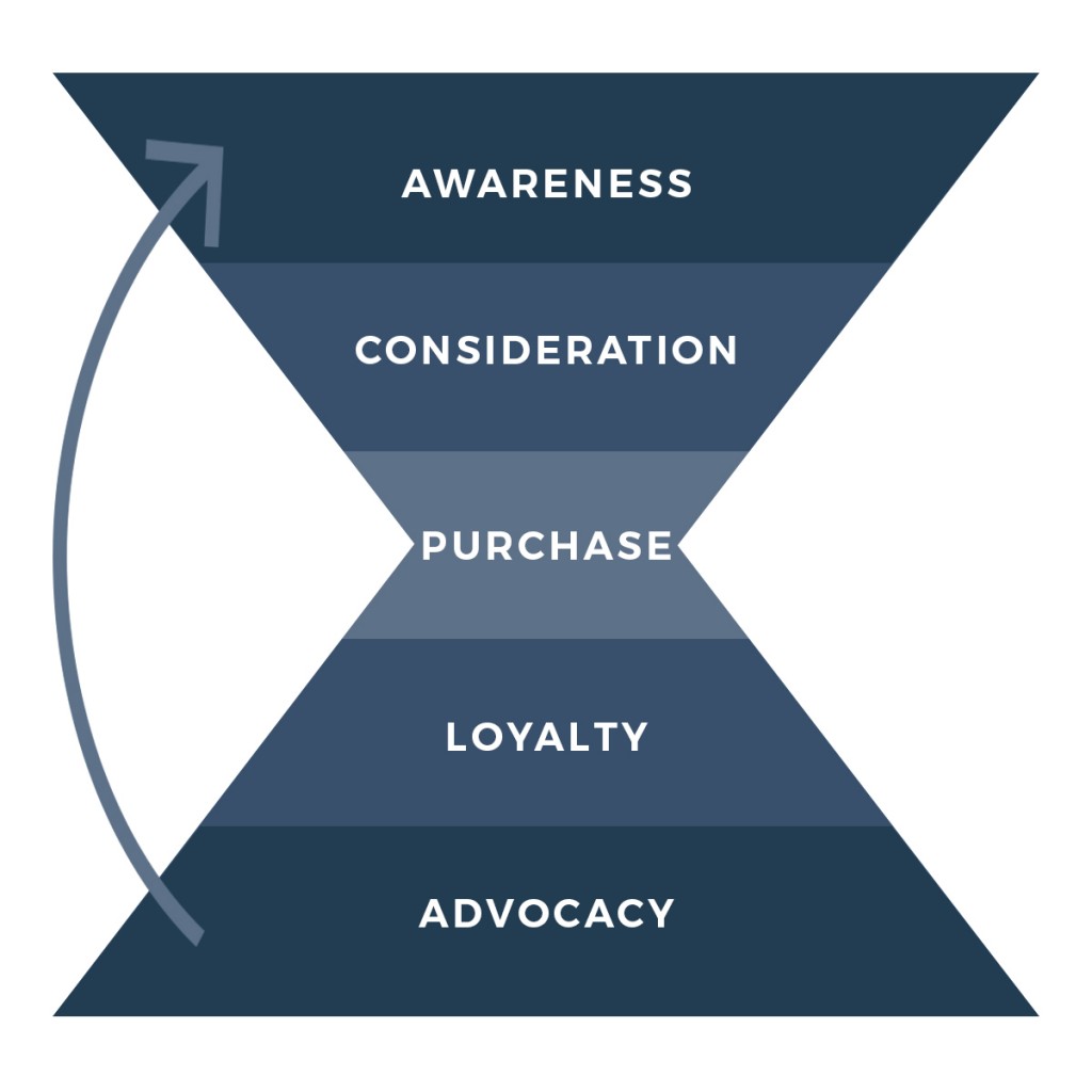 marketing hourglass from awareness to advocate for fishing and hunting businesses